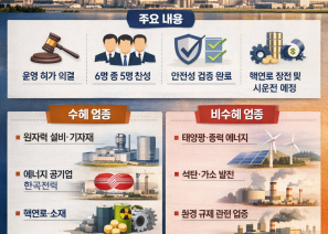 울산 새울 3호기, 9년 만에 본격 가동 …